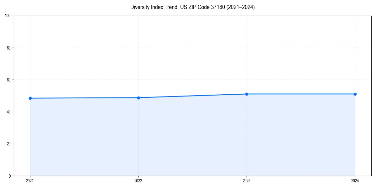 Line chart showing diversity index trends for 