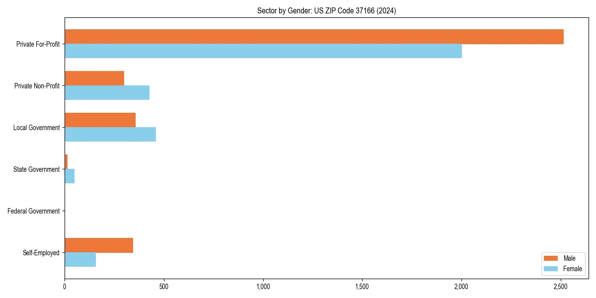 Employment sector breakdown by gender in 