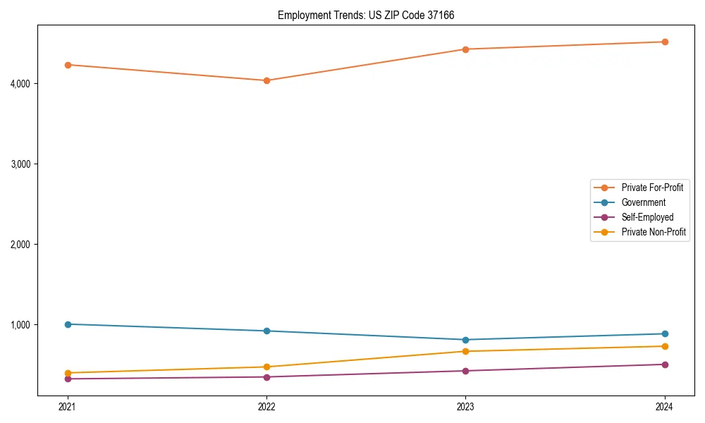 Long-term employment trends in 