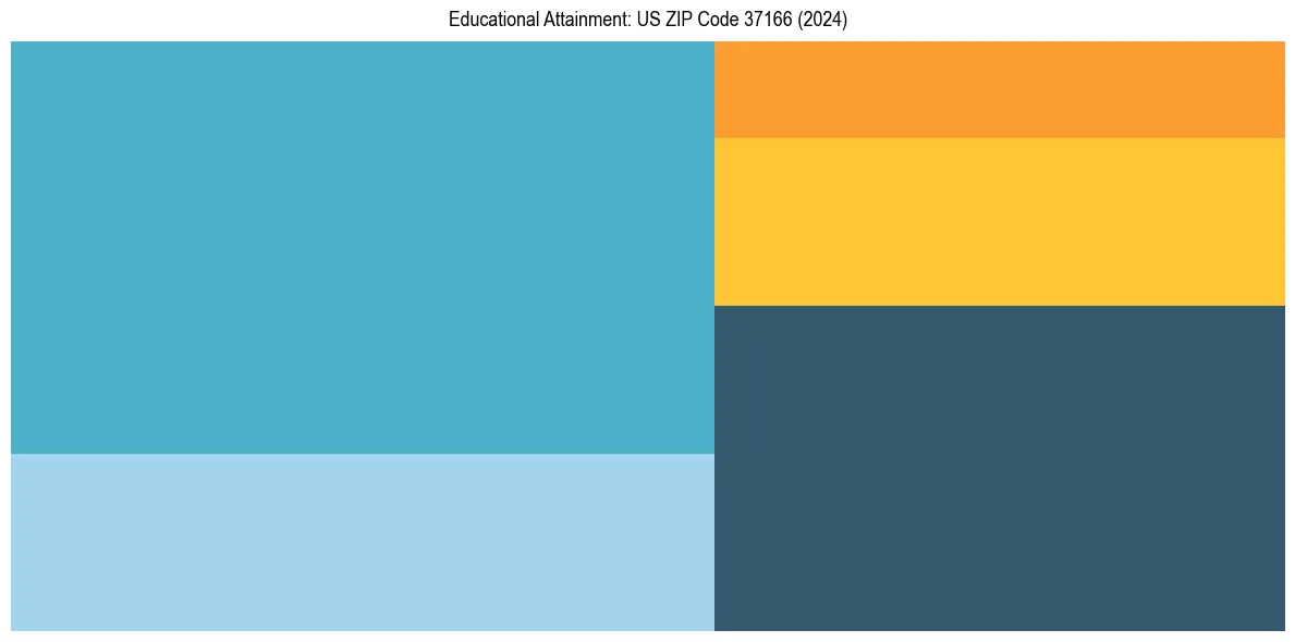 Education Treemap for  in 2024