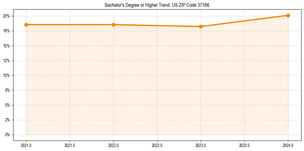 Trend chart showing bachelor degree growth in 