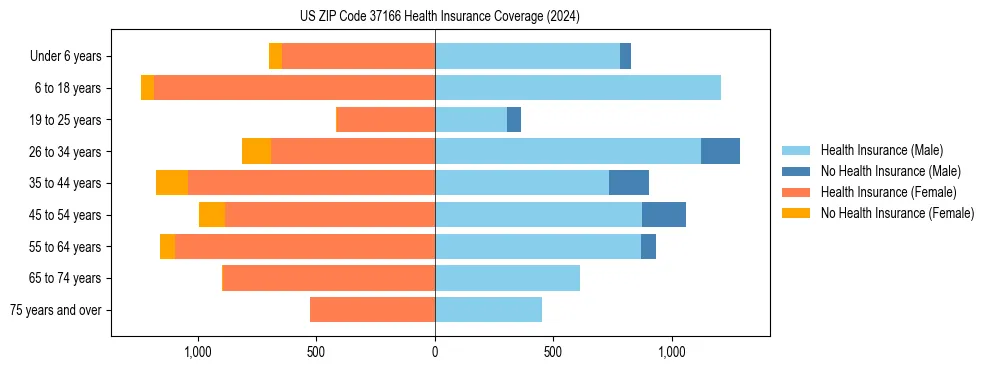 Health insurance pyramid for US ZIP Code 37166