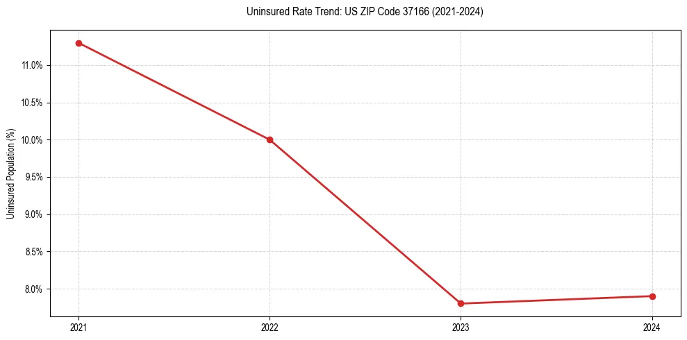 Uninsured trend chart for US ZIP Code 37166