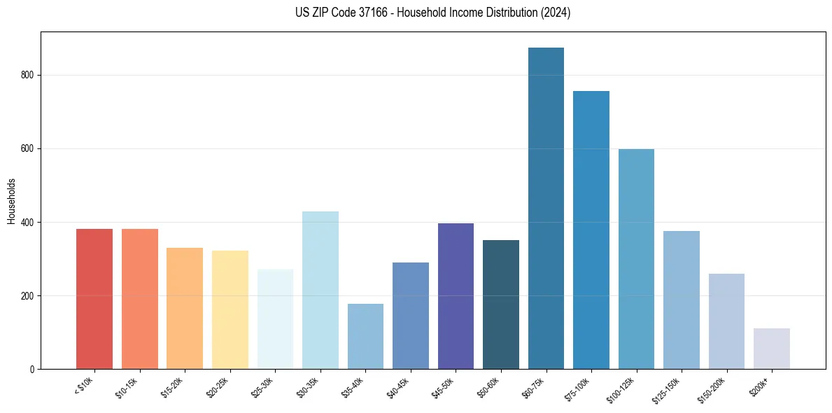 Income Distribution for 