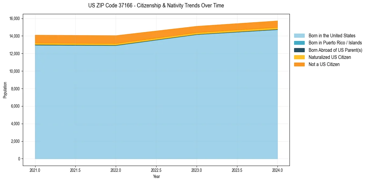 Historical nativity trends for 