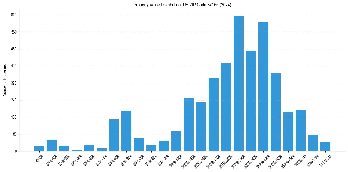 Value Distribution for 