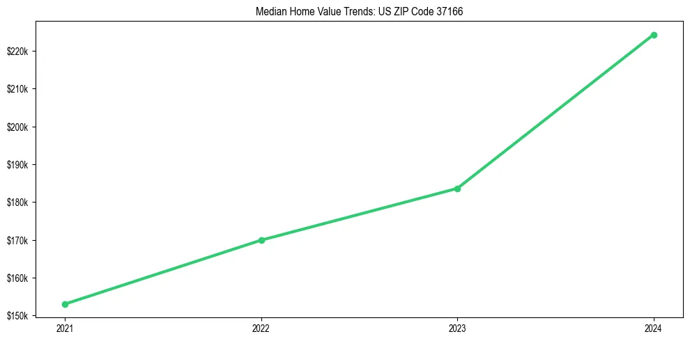 Median property value trends in 