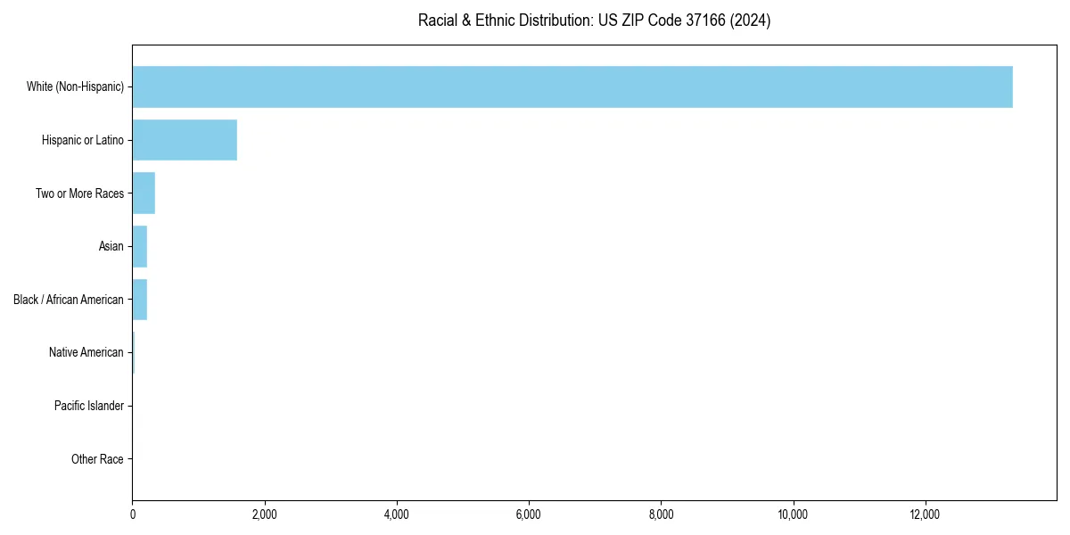 Bar chart showing racial distribution in  for 2024
