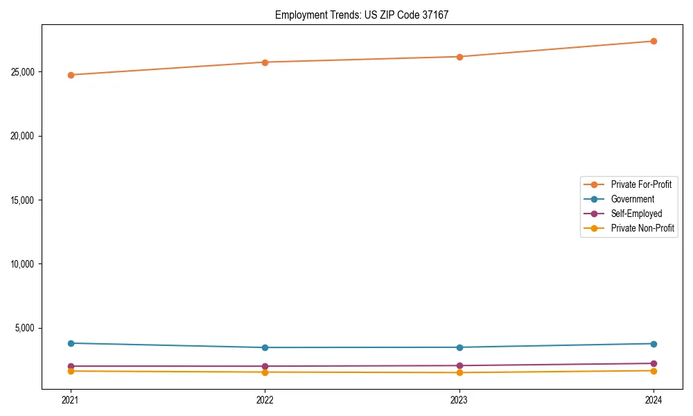 Long-term employment trends in 