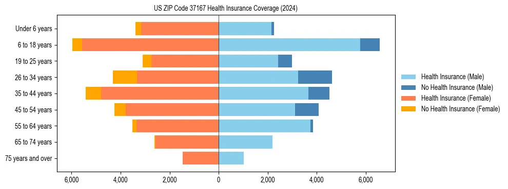 Health insurance pyramid for US ZIP Code 37167