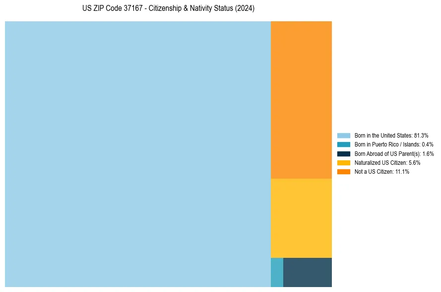 Nativity Treemap for 