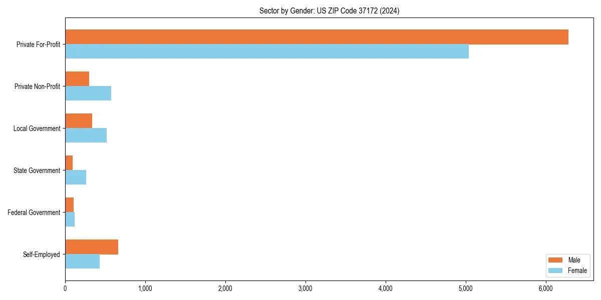 Employment sector breakdown by gender in 