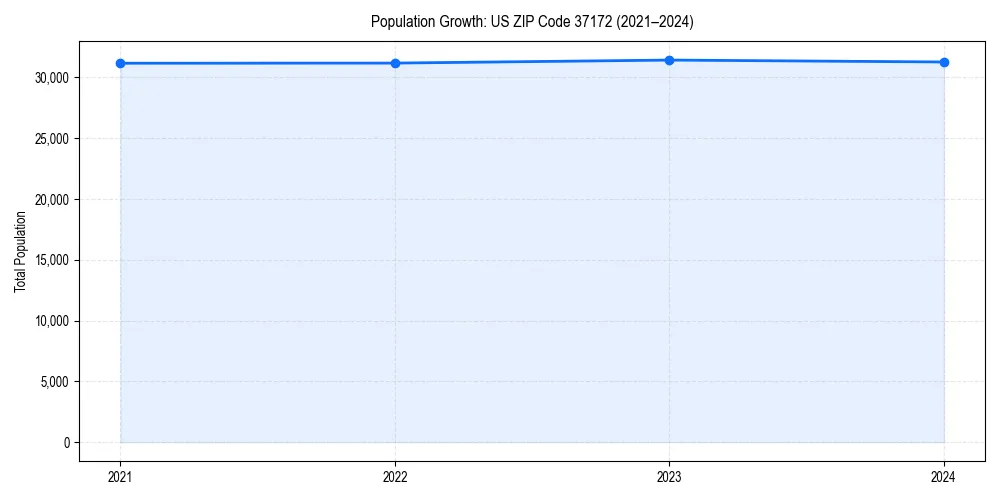 Population trends in 
