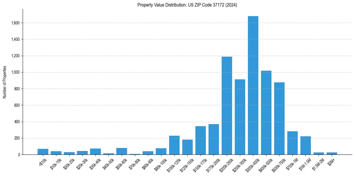 Value Distribution for 