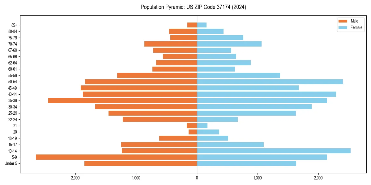 Population pyramid for 
