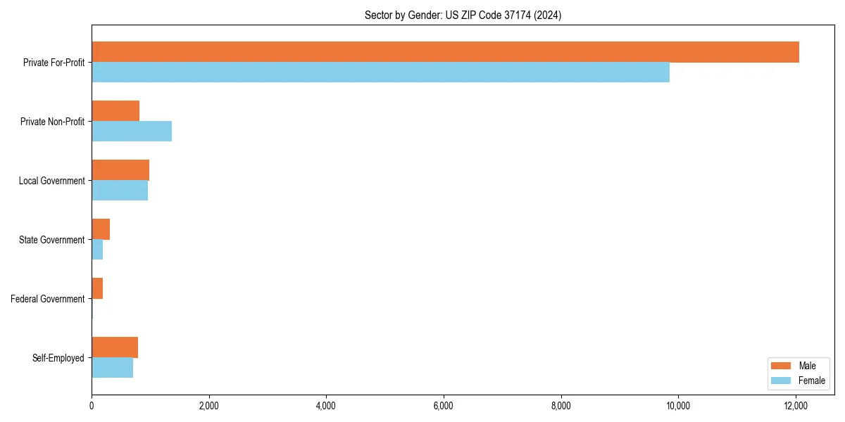 Employment sector breakdown by gender in 