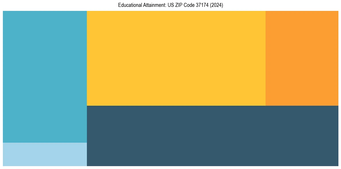 Education Treemap for  in 2024
