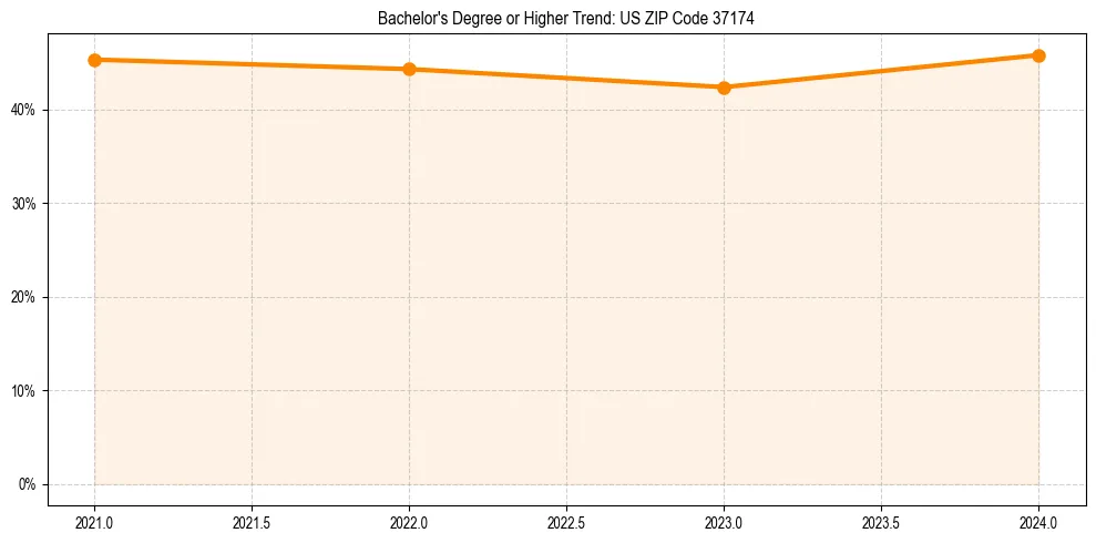 Trend chart showing bachelor degree growth in 