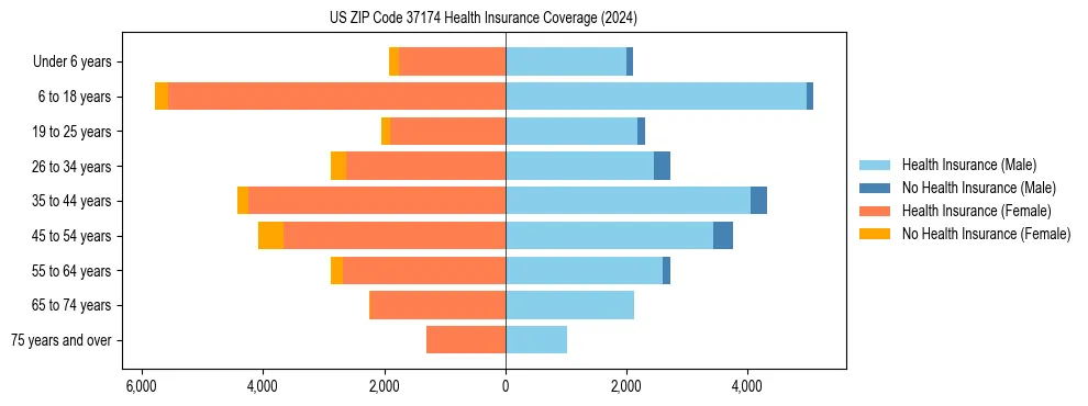 Health insurance pyramid for US ZIP Code 37174