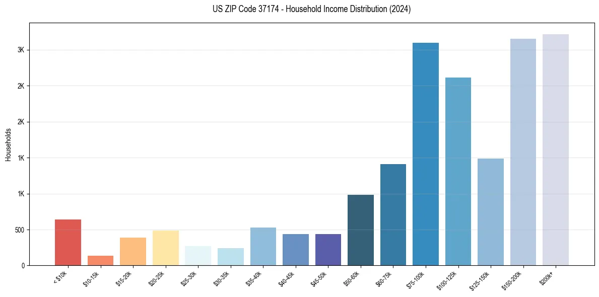 Income Distribution for 