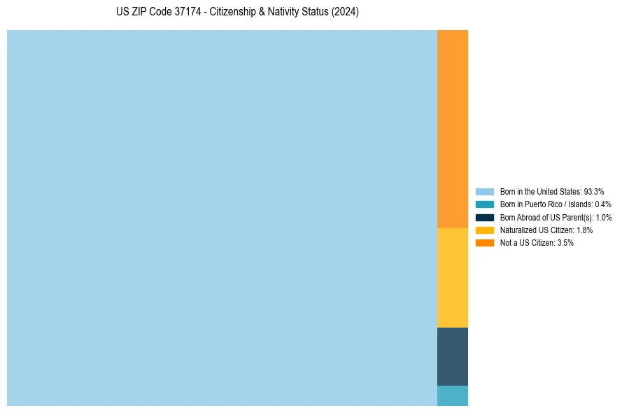 Nativity Treemap for 
