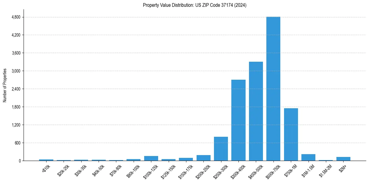 Value Distribution for 