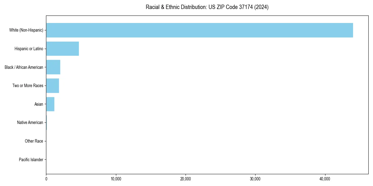 Bar chart showing racial distribution in  for 2024
