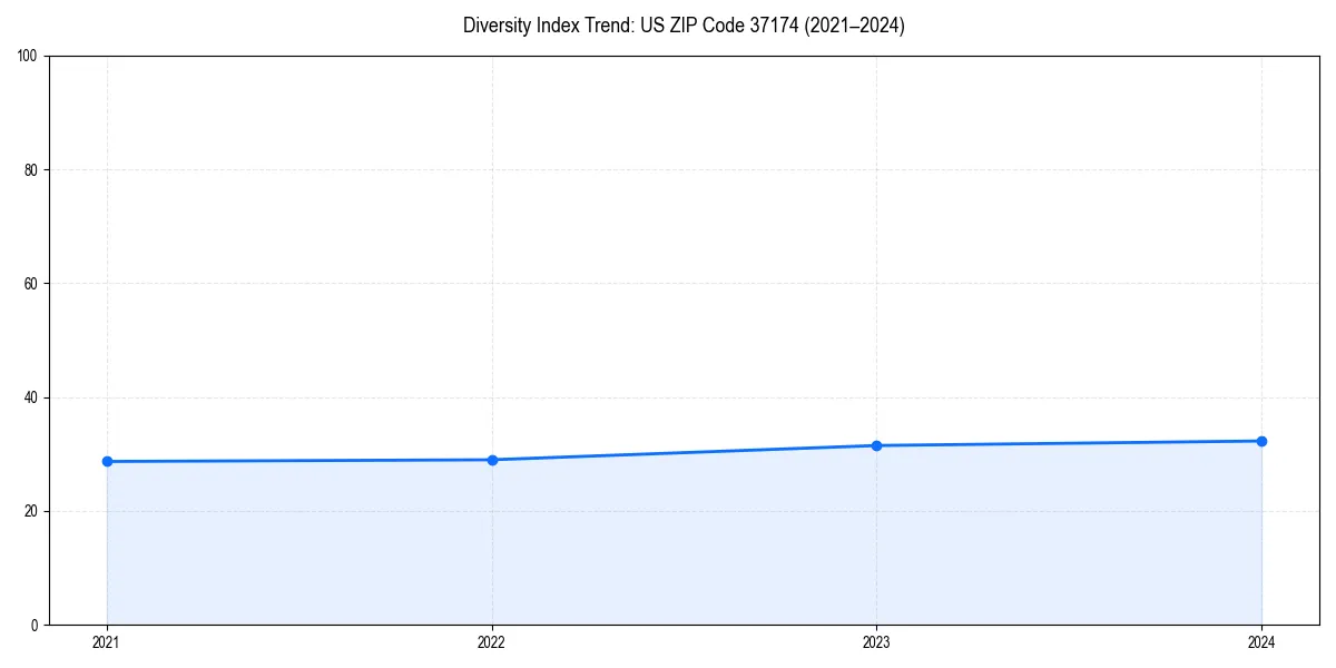 Line chart showing diversity index trends for 