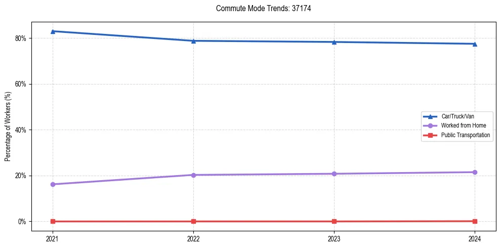Transportation trends in US ZIP Code 37174