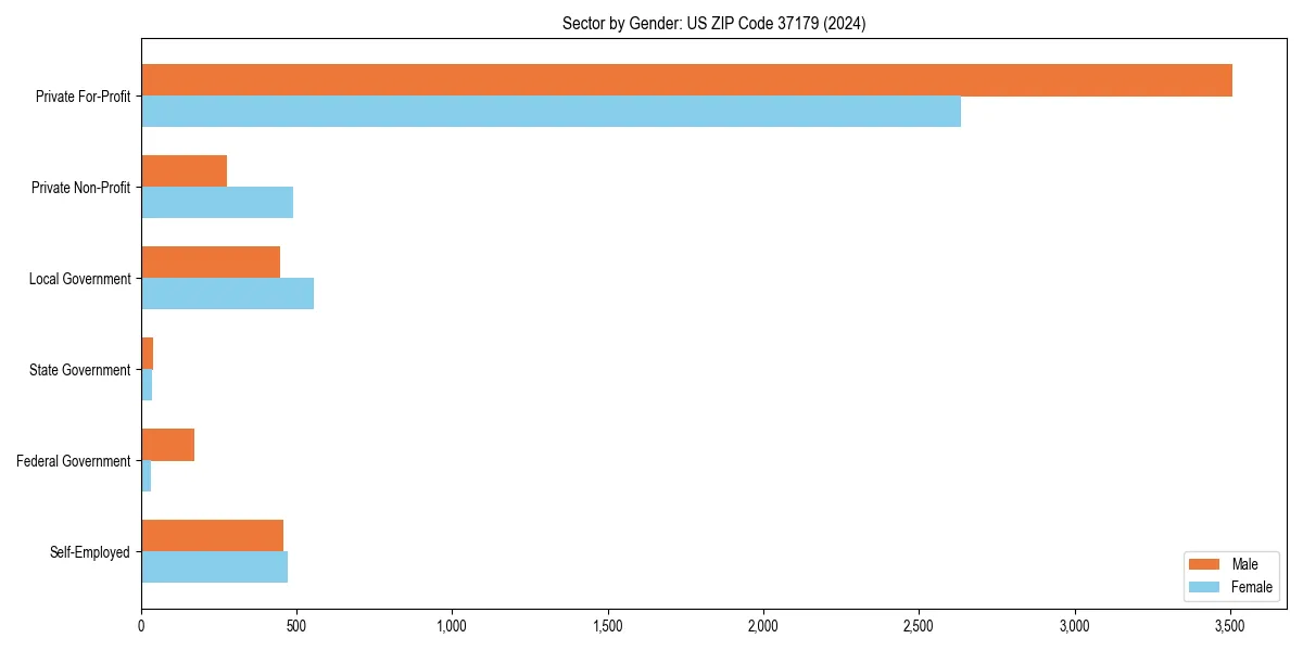 Employment sector breakdown by gender in 