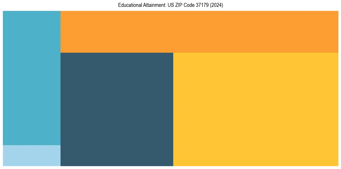 Education Treemap for  in 2024