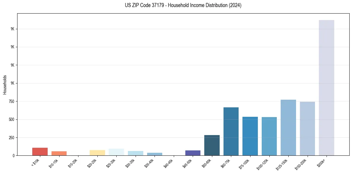 Income Distribution for 