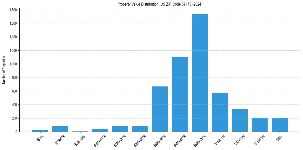 Value Distribution for 