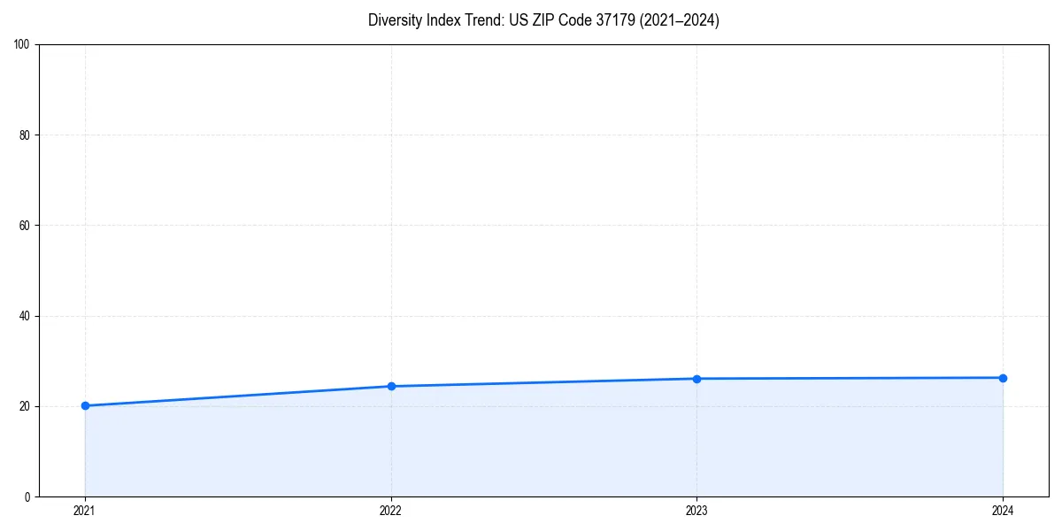 Line chart showing diversity index trends for 