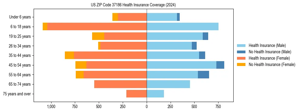 Health insurance pyramid for US ZIP Code 37186