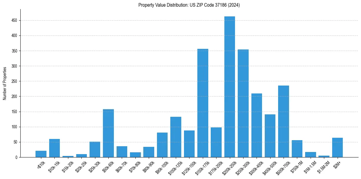 Value Distribution for 