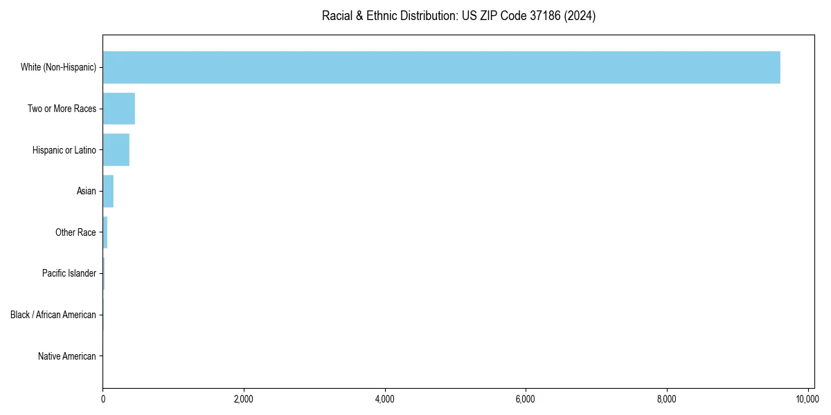 Bar chart showing racial distribution in  for 2024