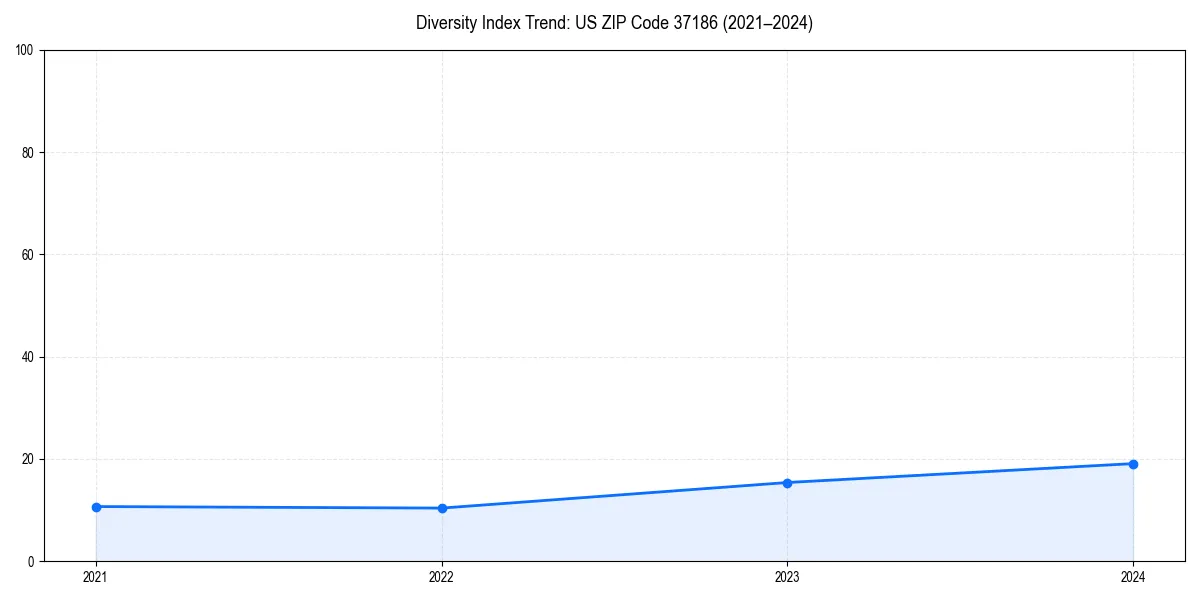 Line chart showing diversity index trends for 