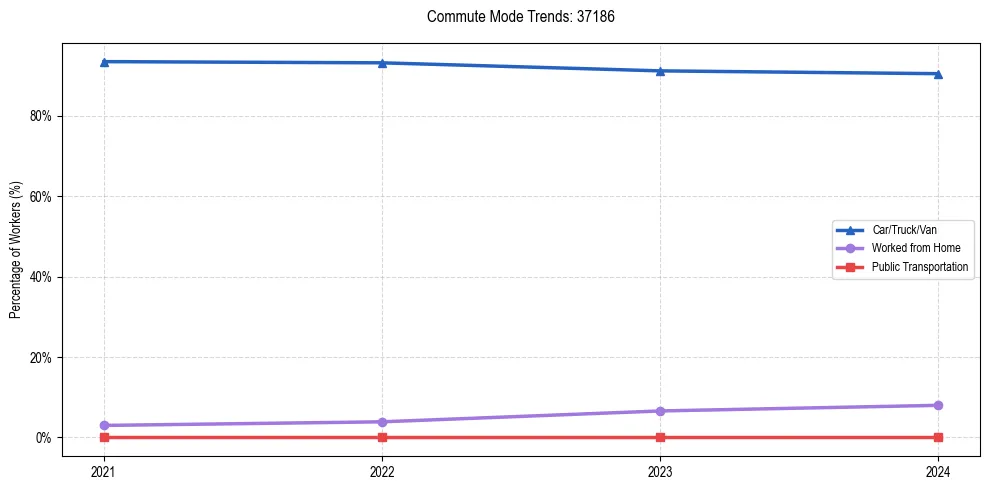 Transportation trends in US ZIP Code 37186