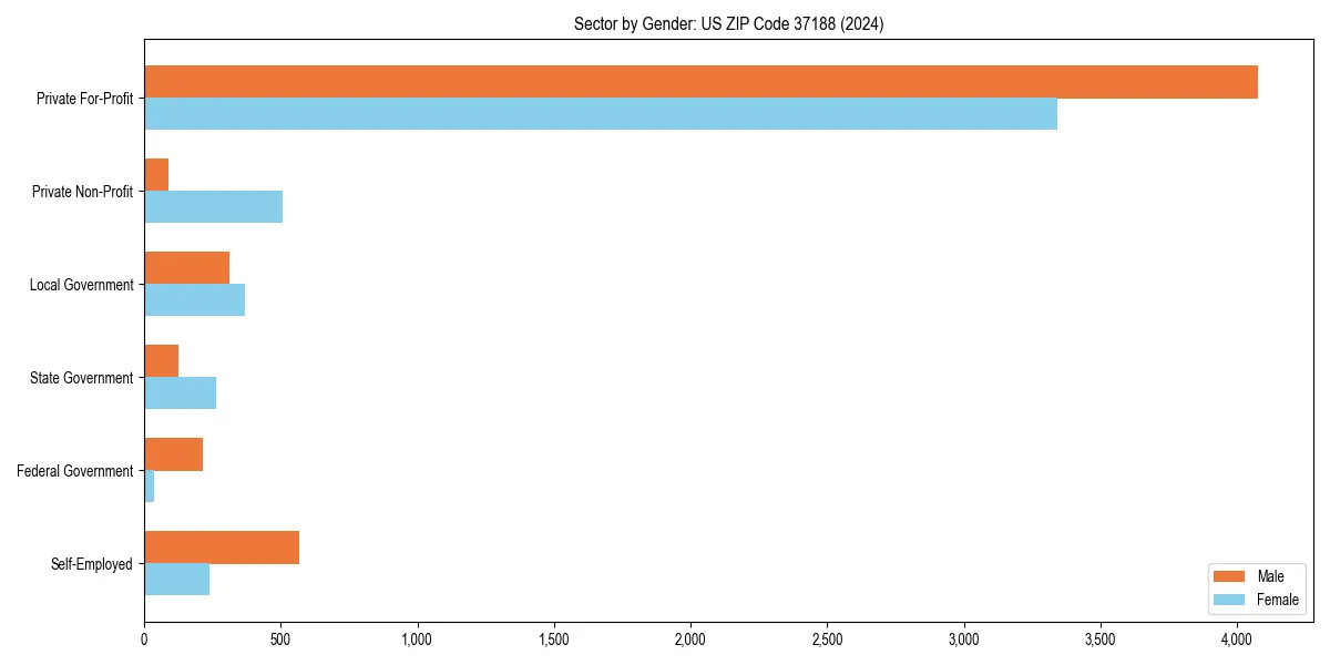 Employment sector breakdown by gender in 