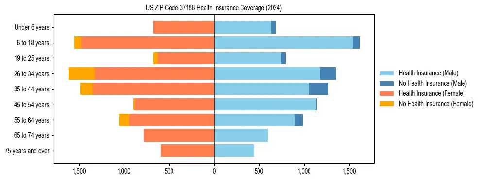 Health insurance pyramid for US ZIP Code 37188