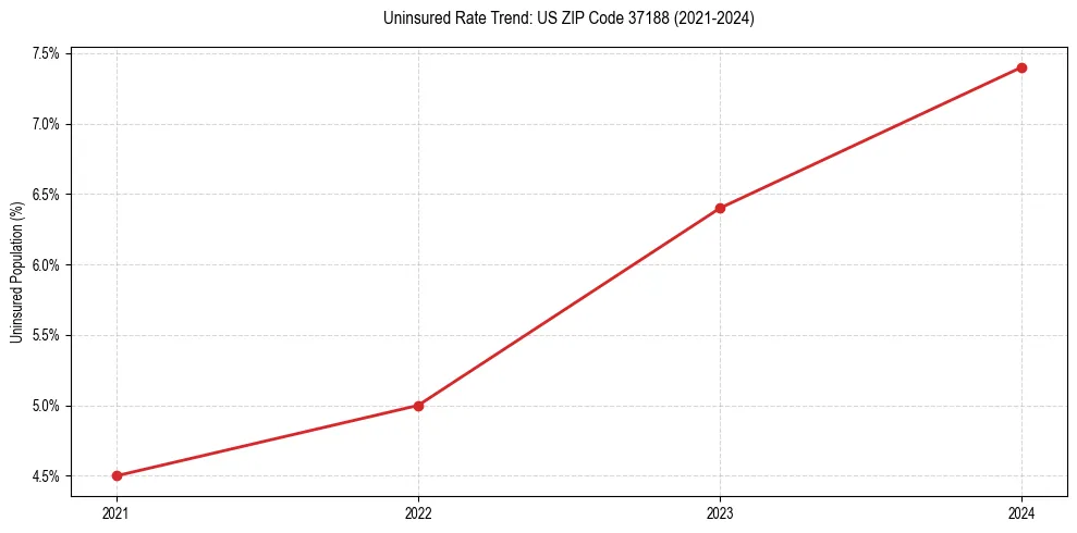Uninsured trend chart for US ZIP Code 37188