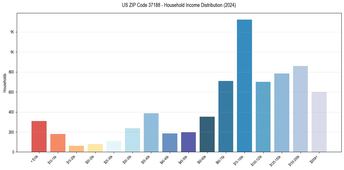 Income Distribution for 