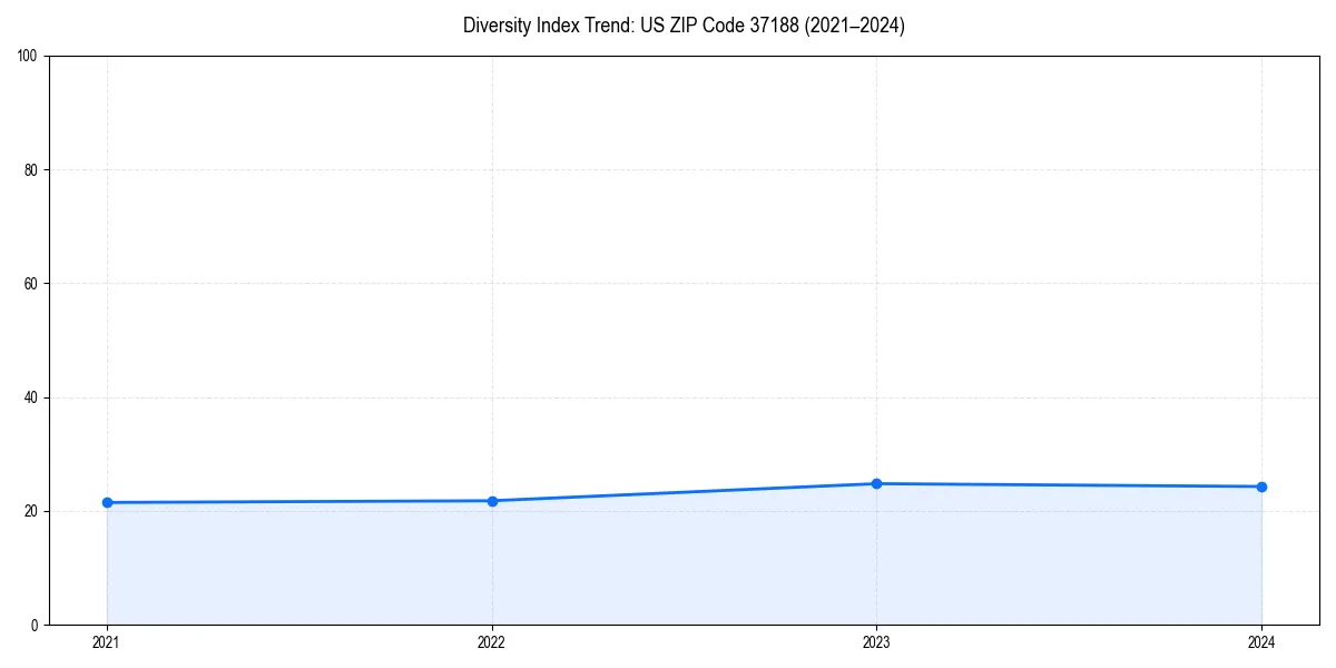 Line chart showing diversity index trends for 