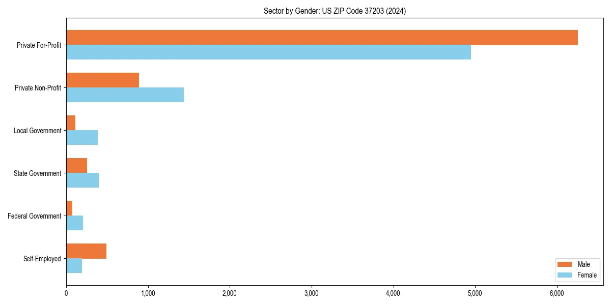 Employment sector breakdown by gender in 