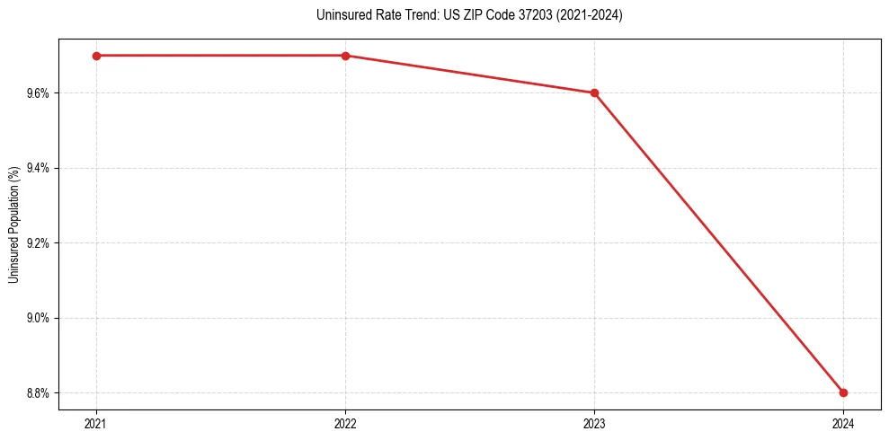 Uninsured trend chart for US ZIP Code 37203