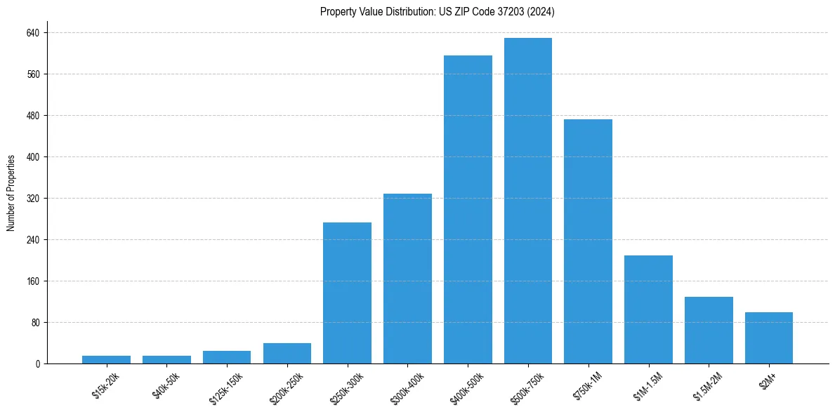 Value Distribution for 