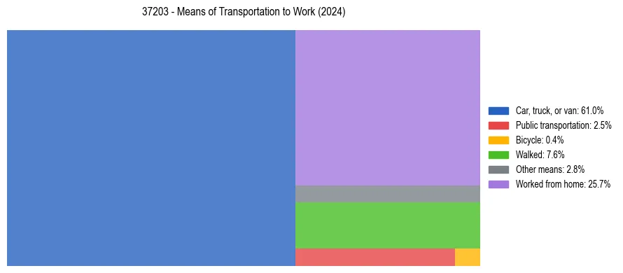 Commute modes in US ZIP Code 37203