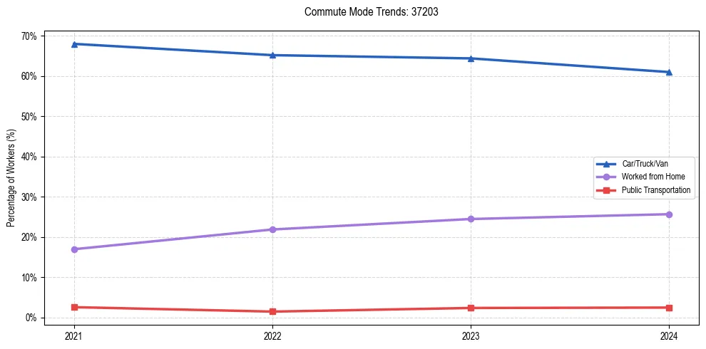 Transportation trends in US ZIP Code 37203