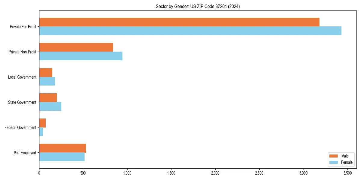 Employment sector breakdown by gender in 